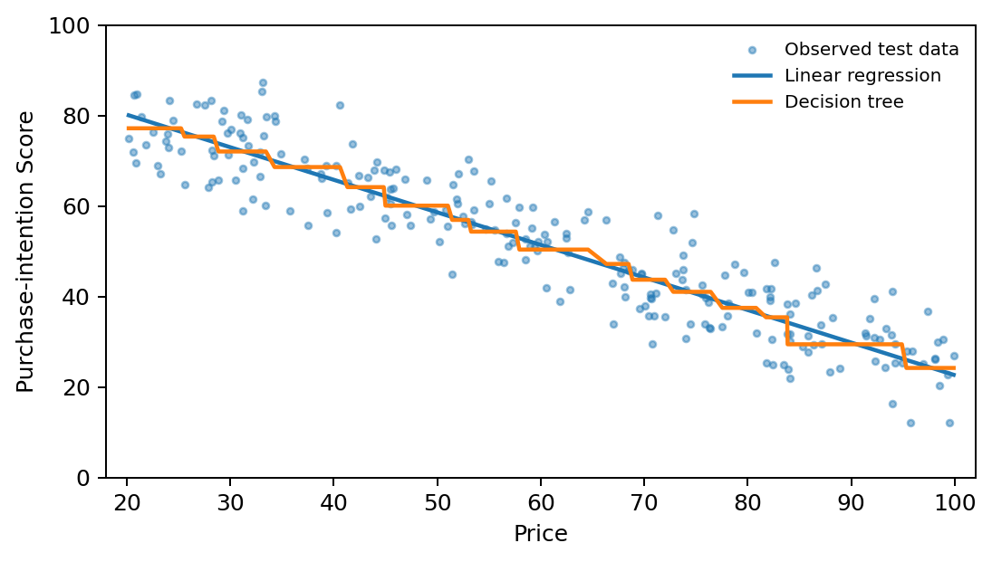 A comparative study of linear regression and decision trees for ...